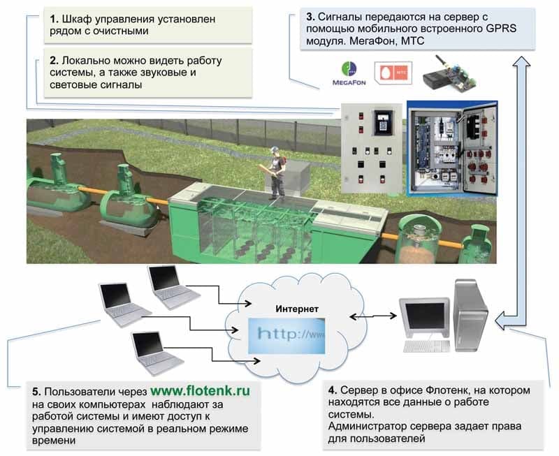 Система управления