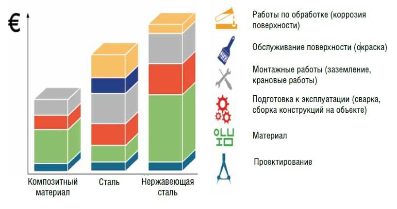 Свойства стеклопластикового и стального профиля