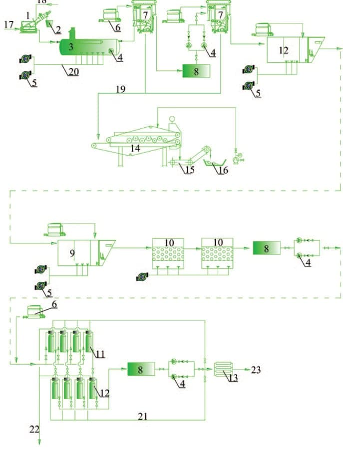 Очистка сточных вод мясокомбинатов